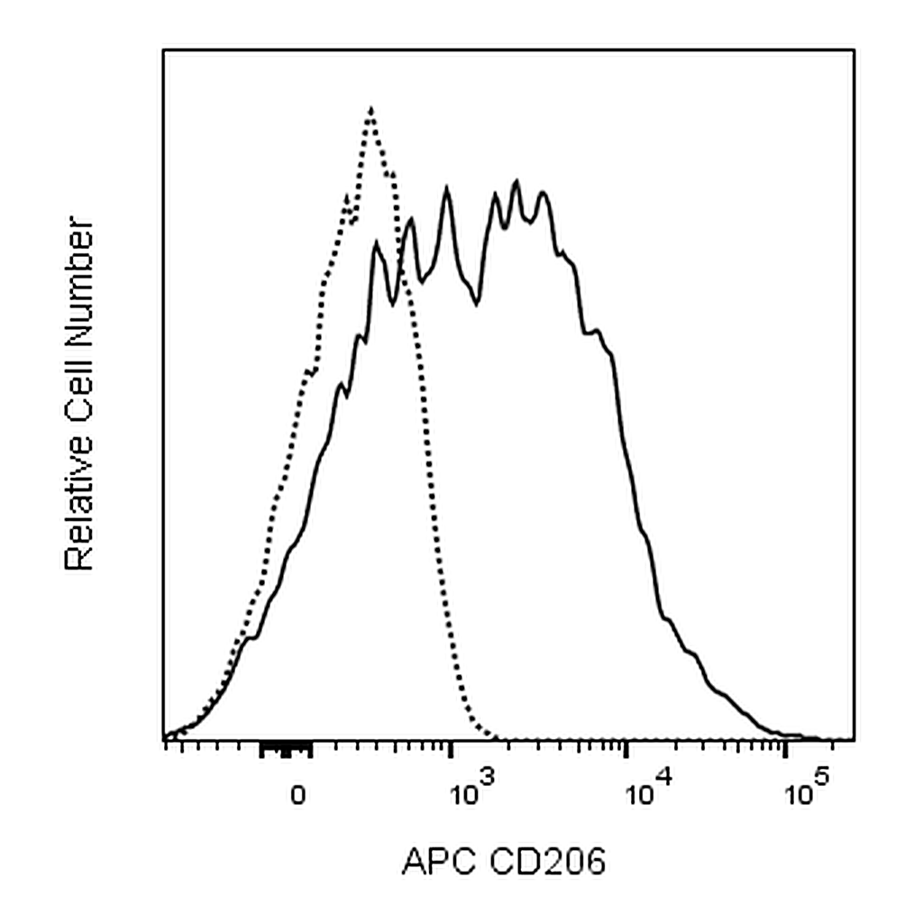BD APC Mouse Anti-Human CD137