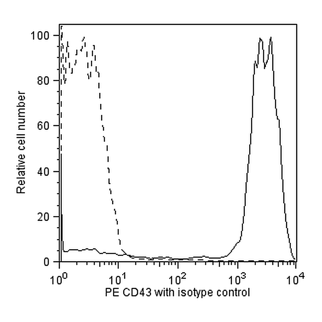 BD PE Mouse anti-Human CD43