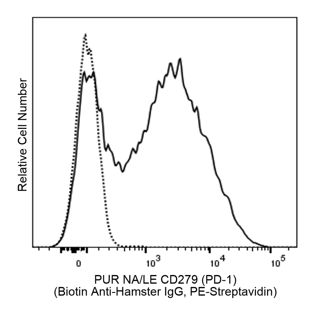 BD Purifed NA/LE Hamster Anti-Mouse CD279 (PD-1)
