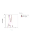 Thermo Fisher Scientific Goat anti-Mouse IgG (H+L) Secondary Antibody, PE