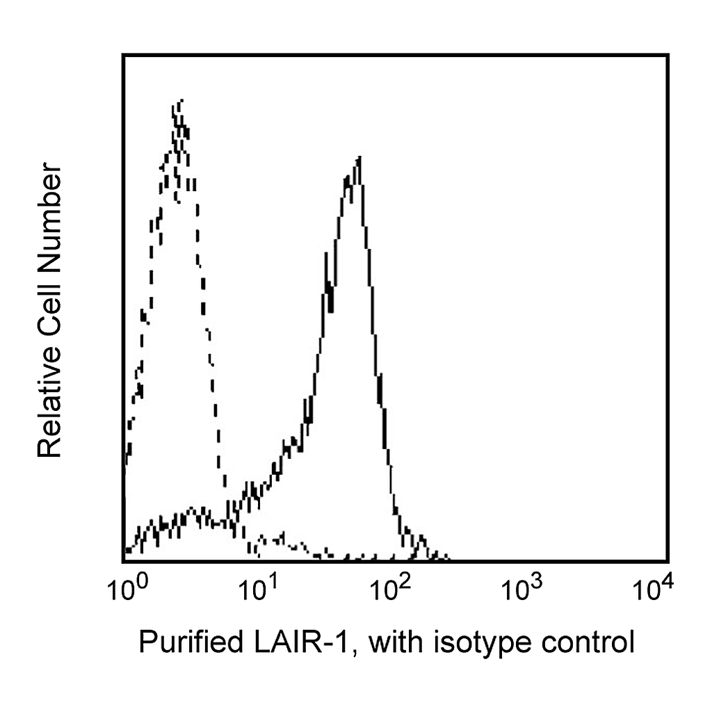 BD Purified Mouse Anti-Human LAIR-1 (CD305)