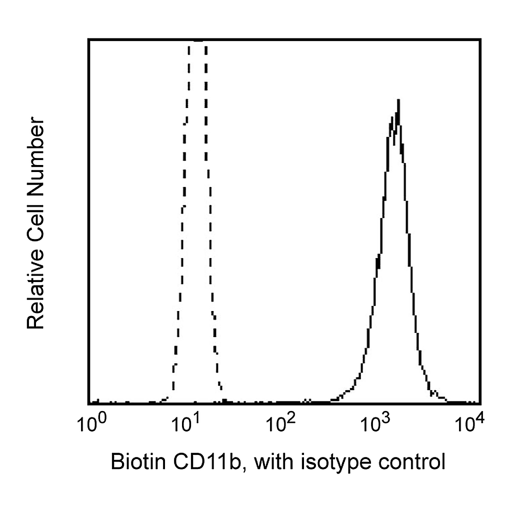 BD Biotin Mouse Anti-Human CD11b