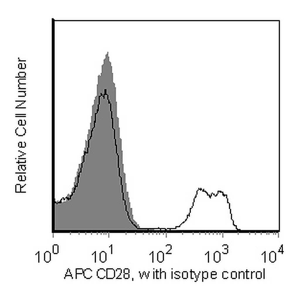 BD APC Mouse Anti-Human CD28