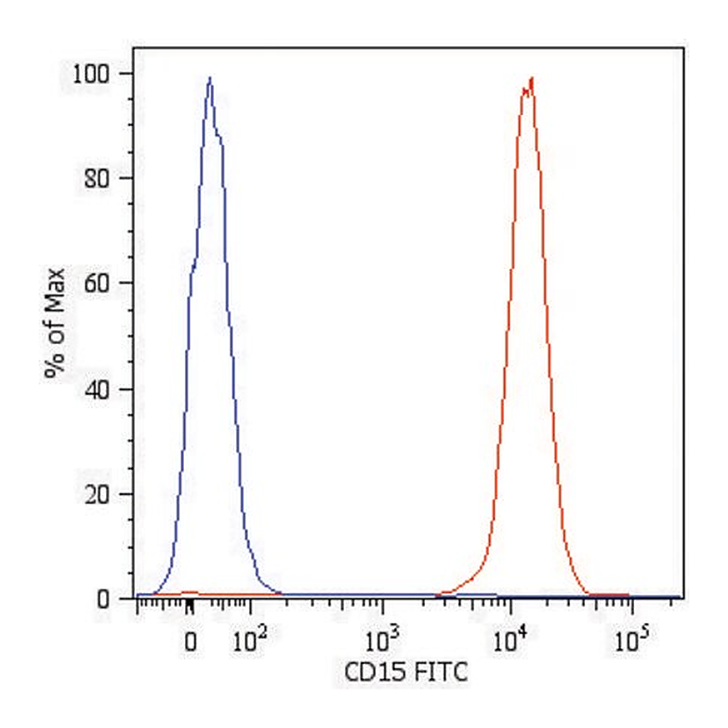 Merck Monoclonal Anti-CD15-FITC antibody produced in mouse