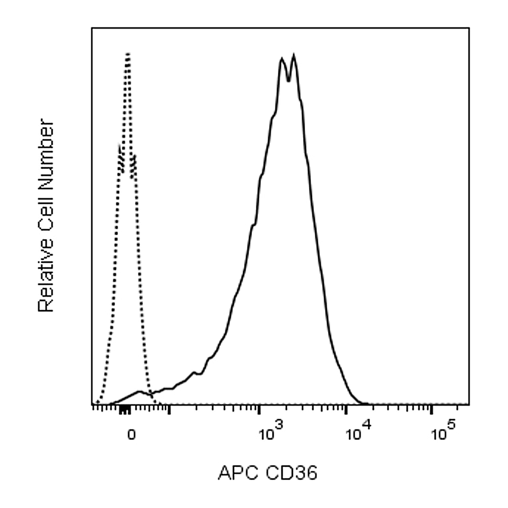 BD APC Mouse Anti-Human CD36