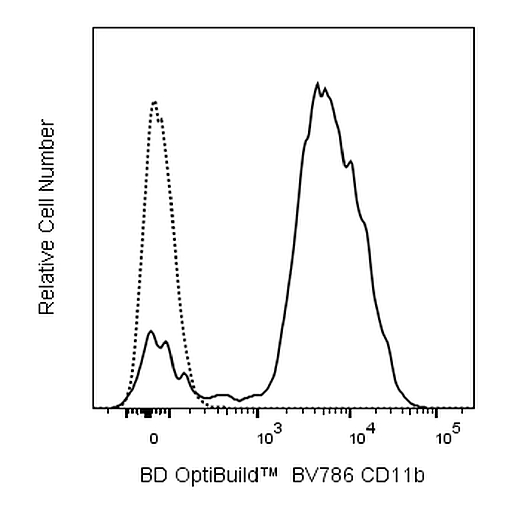 BD BV786 Rat Anti-CD11b