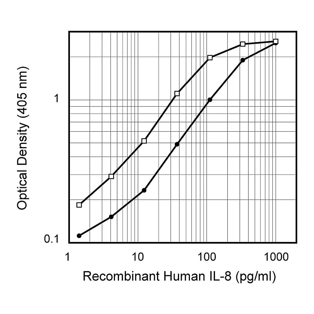 BD Purified Mouse Anti-Human IL-8
