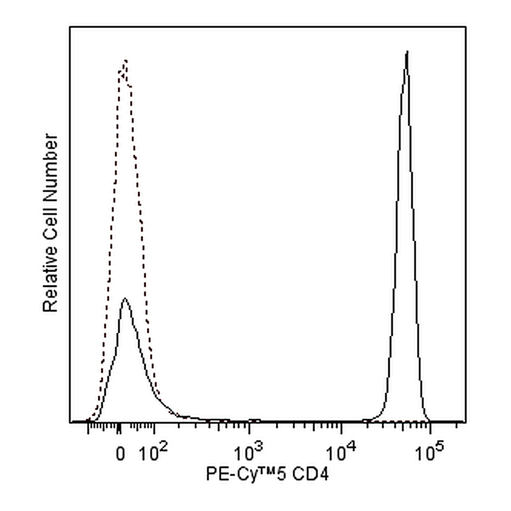 BD PE-Cy5 Mouse Anti-Human CD4