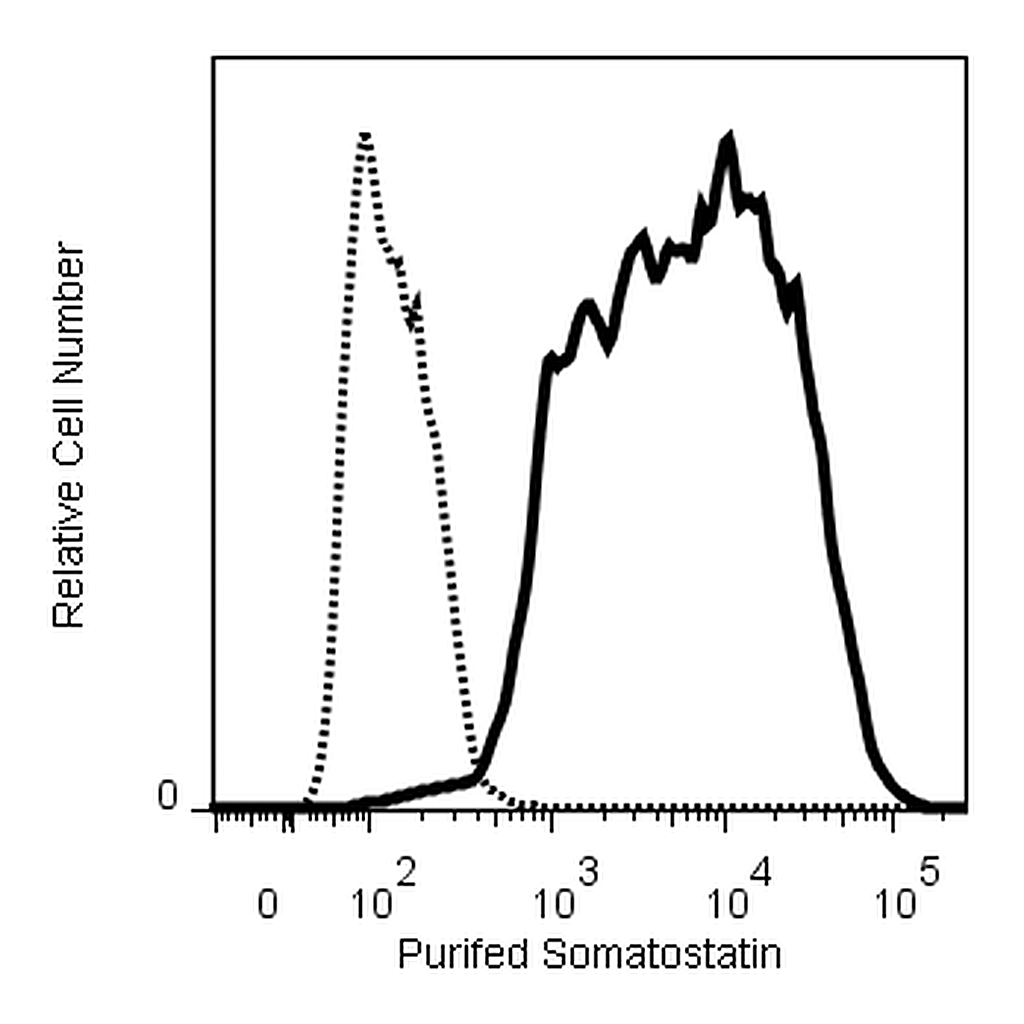 BD Purified Mouse Anti-Human Somatostatin