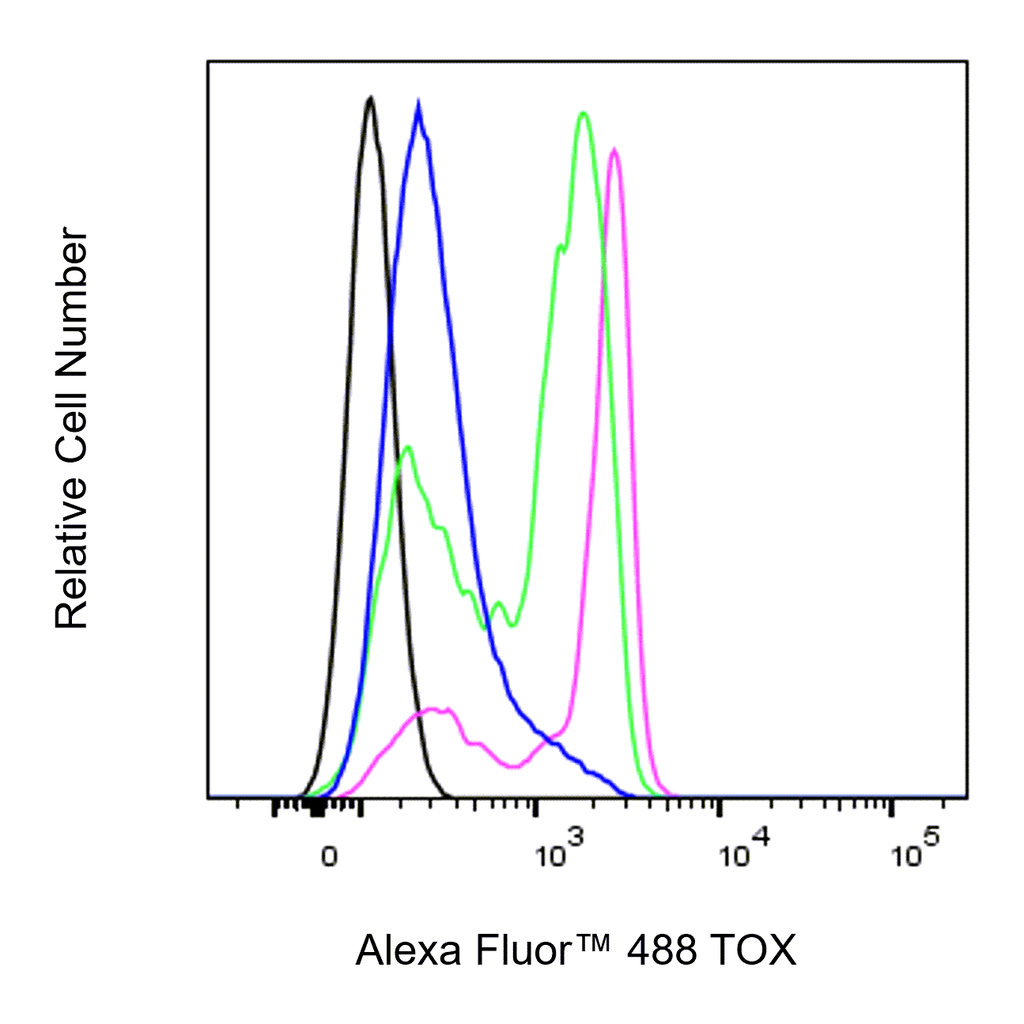 BD Alexa Fluor 488 Rat Anti-TOX