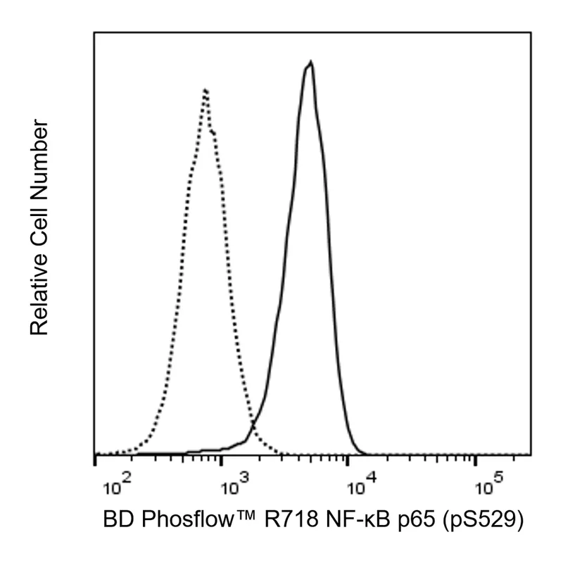BD R718 Mouse Anti-Human NF-κB p65 (pS529)