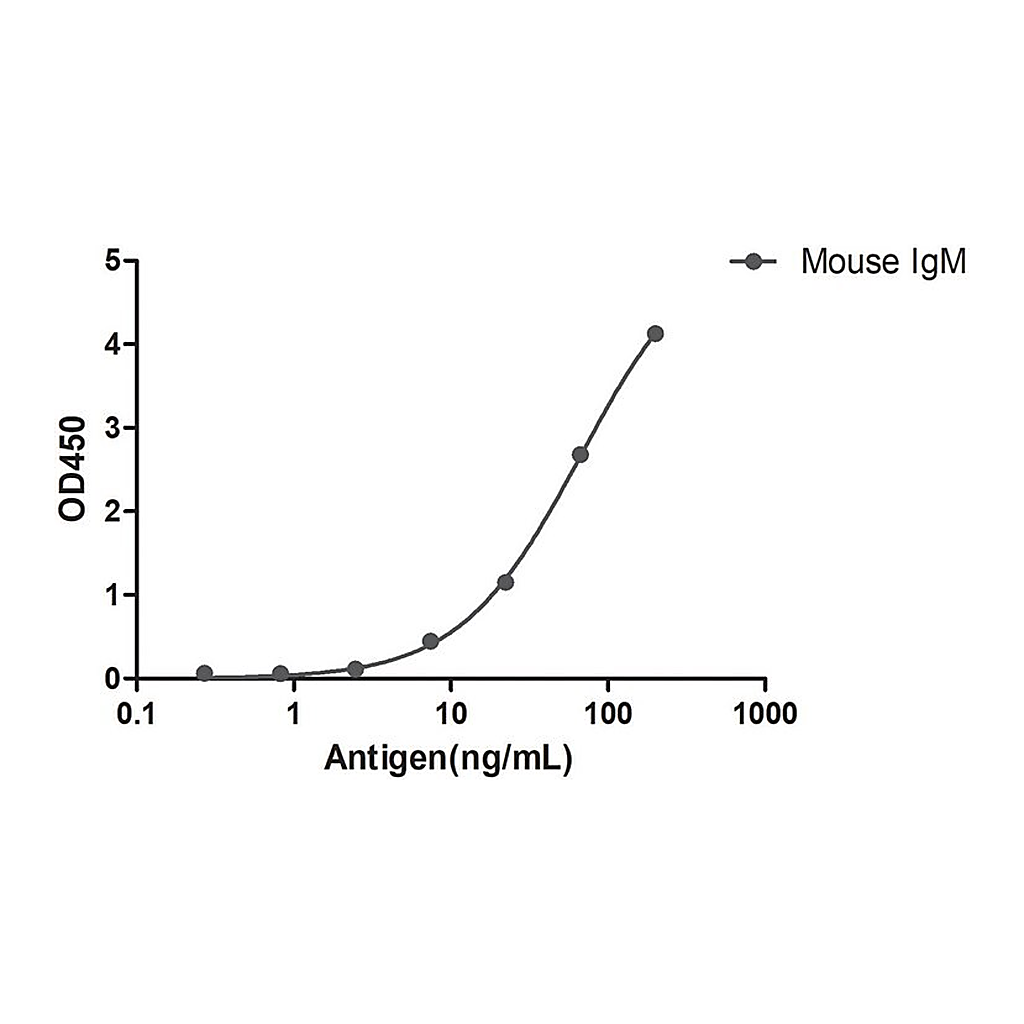Merck Alpaca Anti-Mouse IgM(µ chain) single domain Antibody