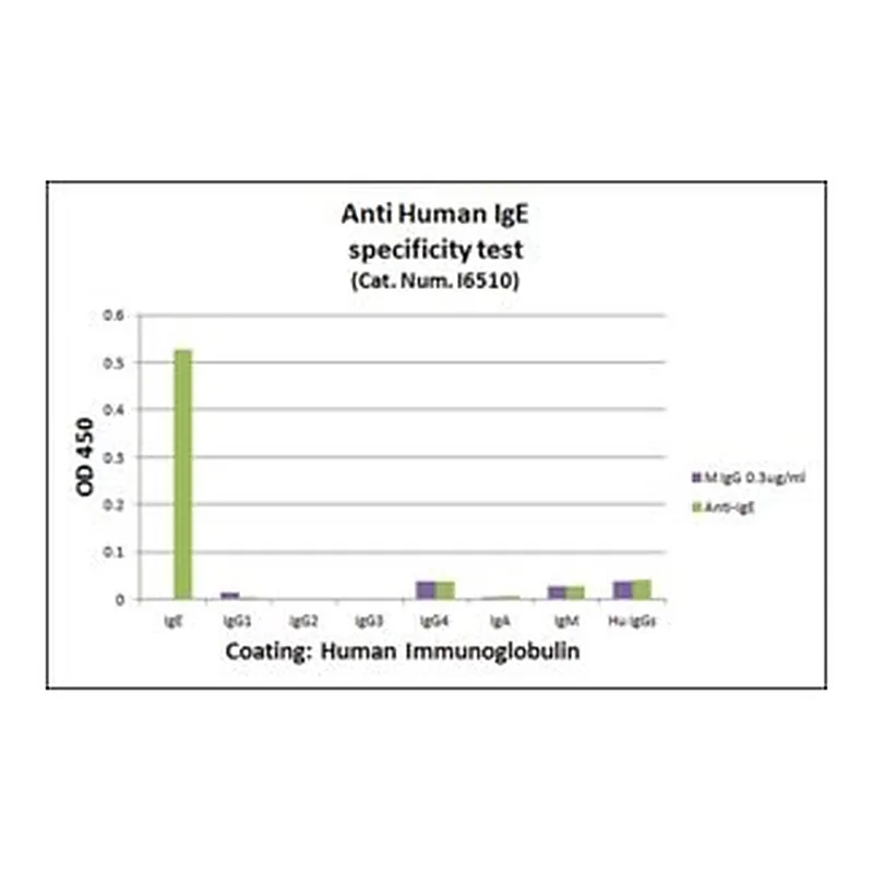Merck MOUSE MONOCLONAL ANTI-HUMAN IGE CLONE G&