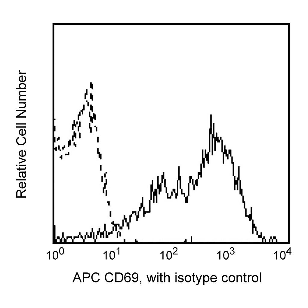 BD APC Mouse Anti-Human CD69