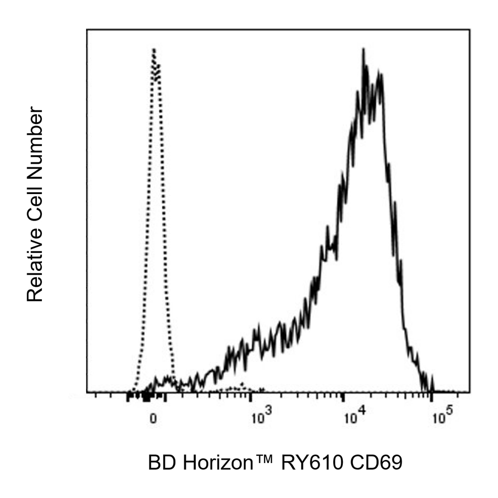 BD RY610 Mouse Anti-Human CD69