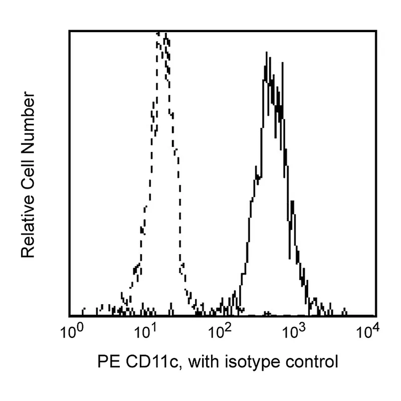 BD PE Mouse Anti-Human CD11c