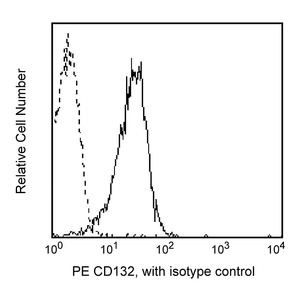 BD PE Mouse Anti-Human CD132
