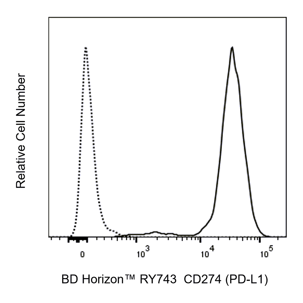 BD RY743 Mouse Anti-Human CD274 (PD-L1)