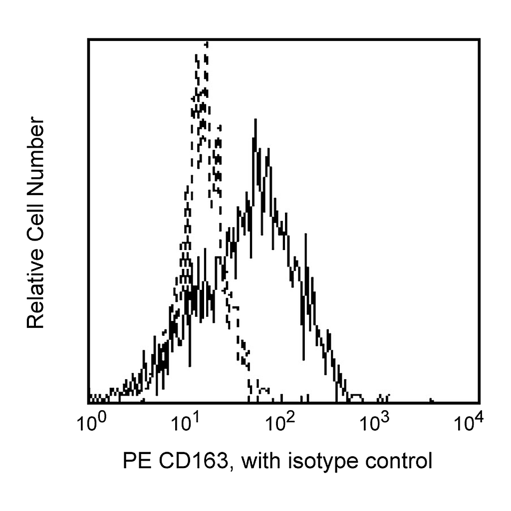 BD PE Mouse Anti-Human CD163