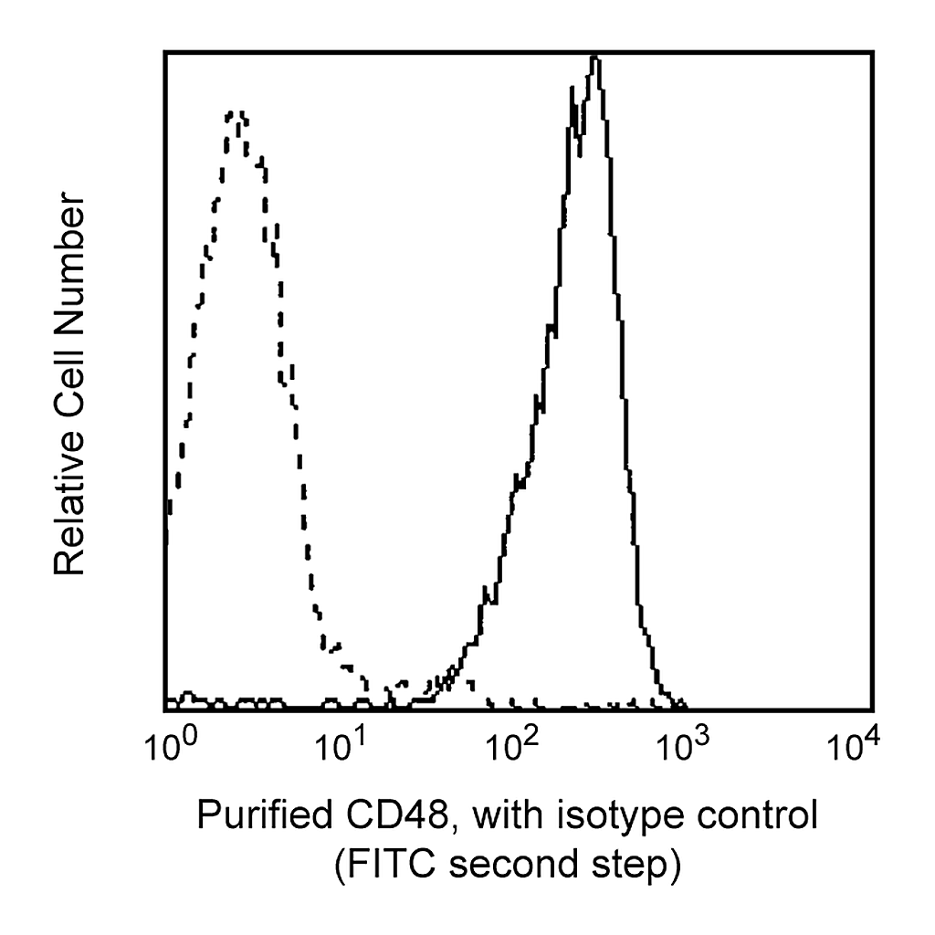 BD Purified Mouse Anti-Human CD48