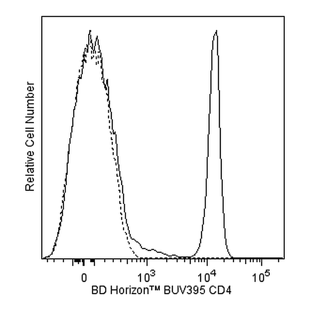 BD BUV395 Mouse Anti-Human CD4