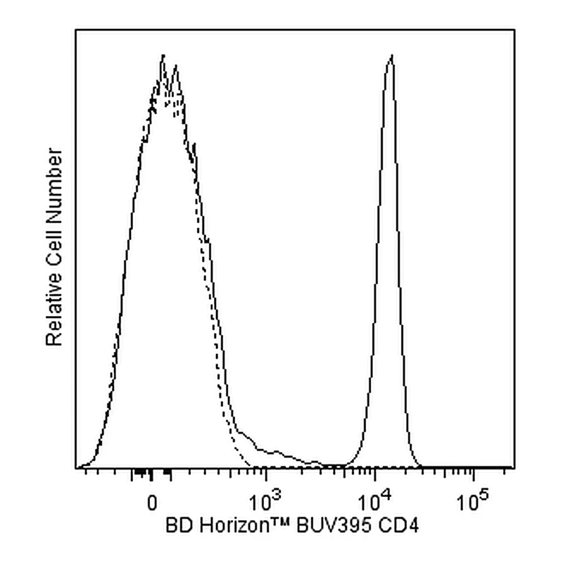 BD BUV395 Mouse Anti-Human CD4