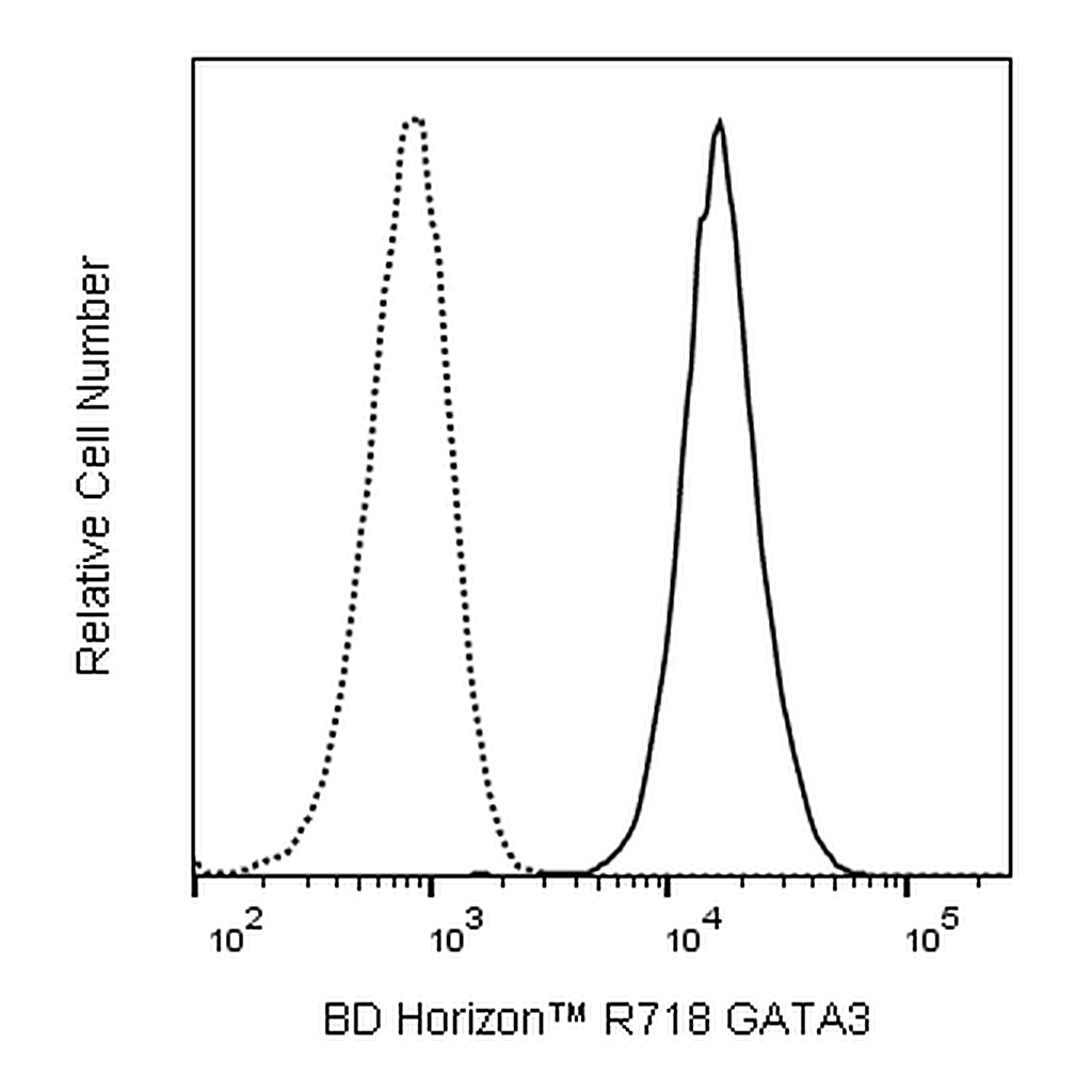 BD R718 Mouse Anti-GATA3