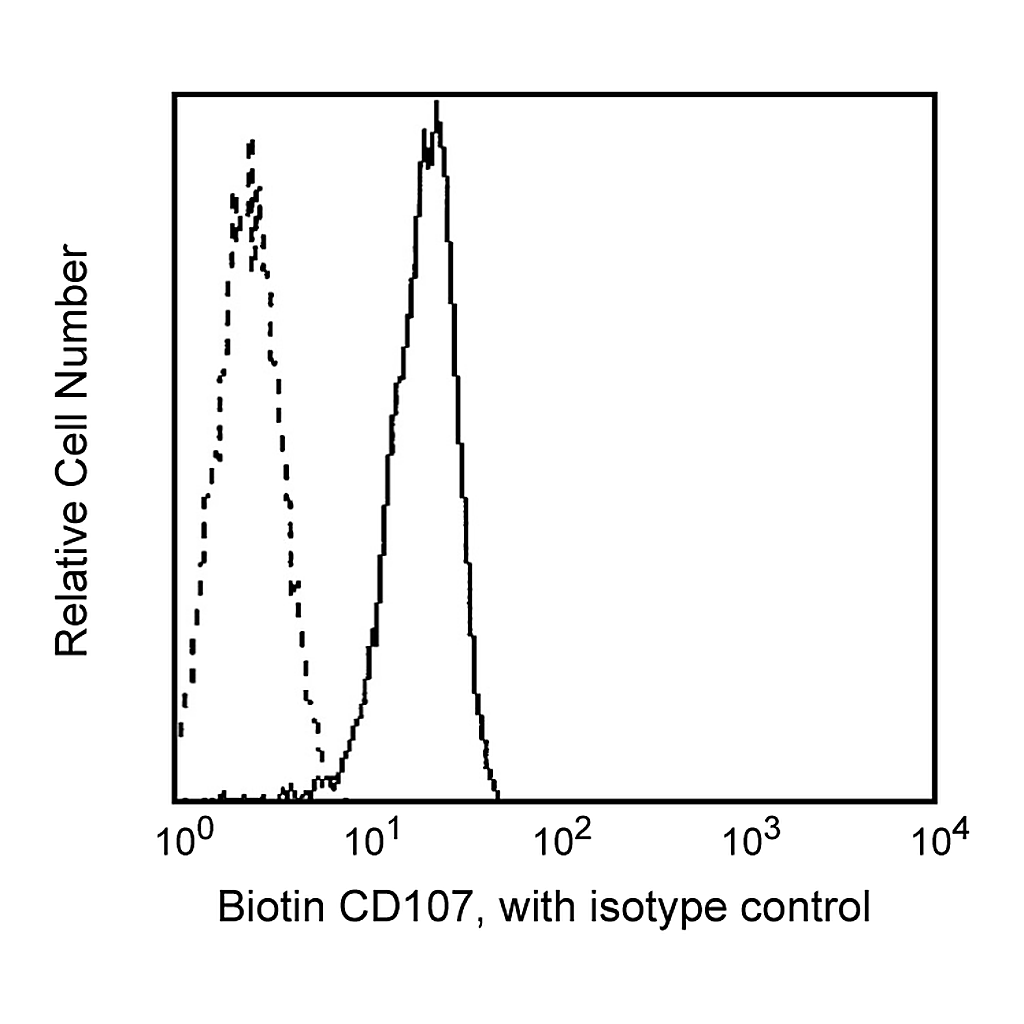 BD Biotin Mouse Anti-Human CD107a