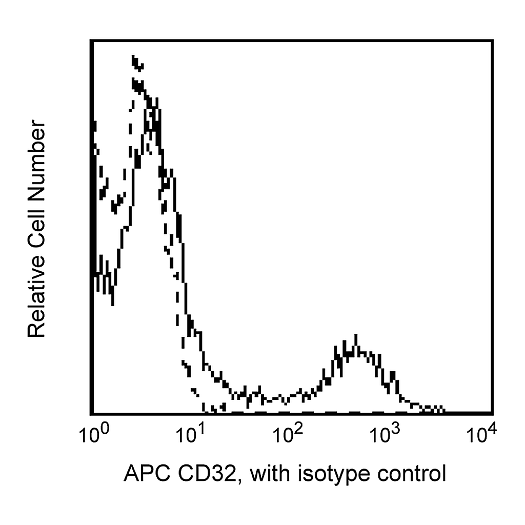 BD APC Mouse Anti-Human CD32