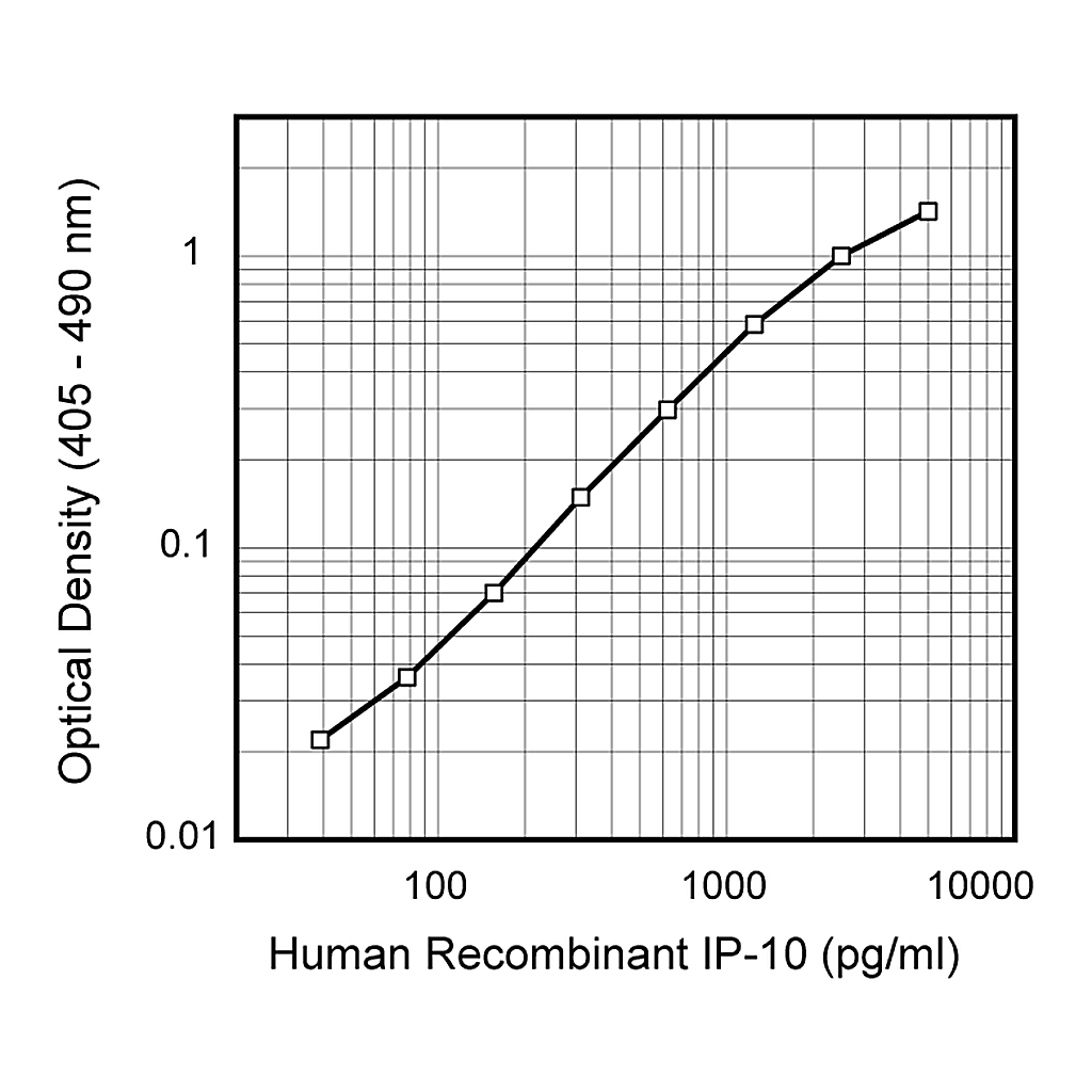 BD Purified Mouse Anti-Human IP-10