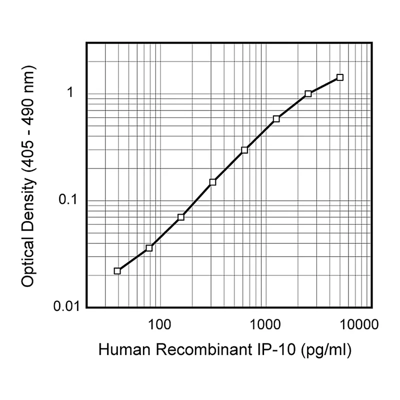 BD Purified Mouse Anti-Human IP-10
