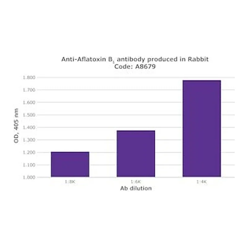 Merck RABBIT ANTI-AFLATOXIN B1 FRACTIONATED &