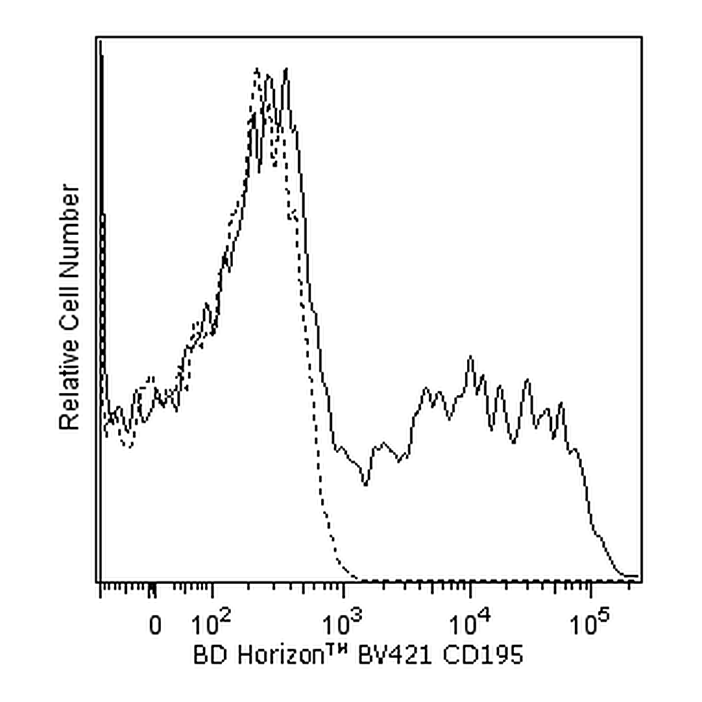 BD BV421 Mouse Anti-Human CD195