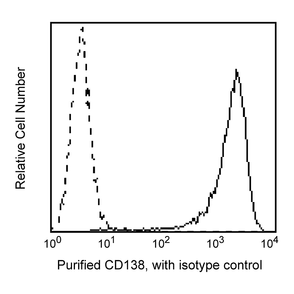 BD Purified Mouse Anti-human CD138