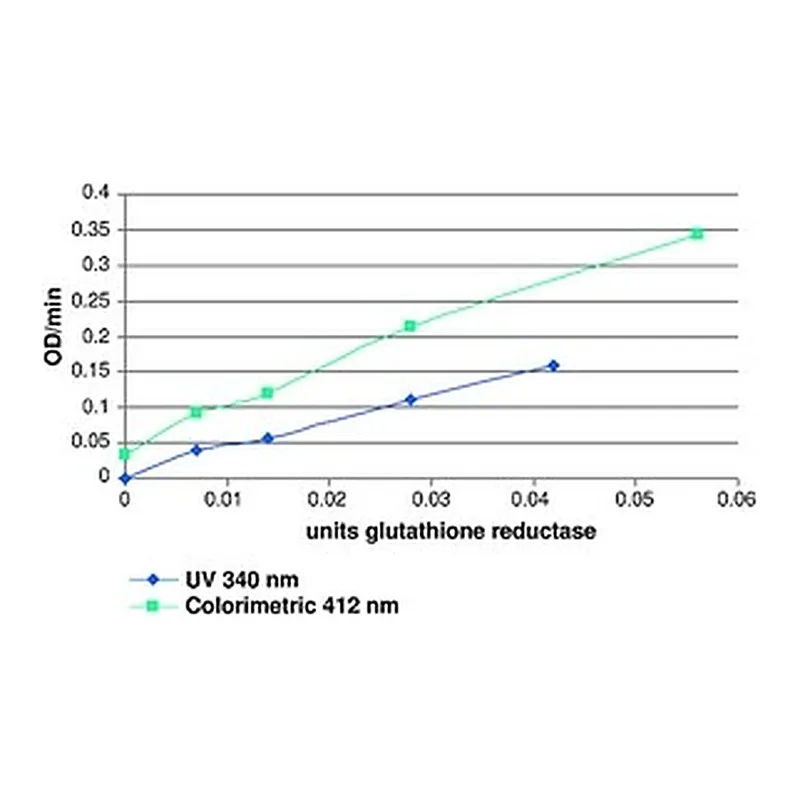 Merck GLUTATHIONE REDUCTASE ASSAY KIT, SUFFIC