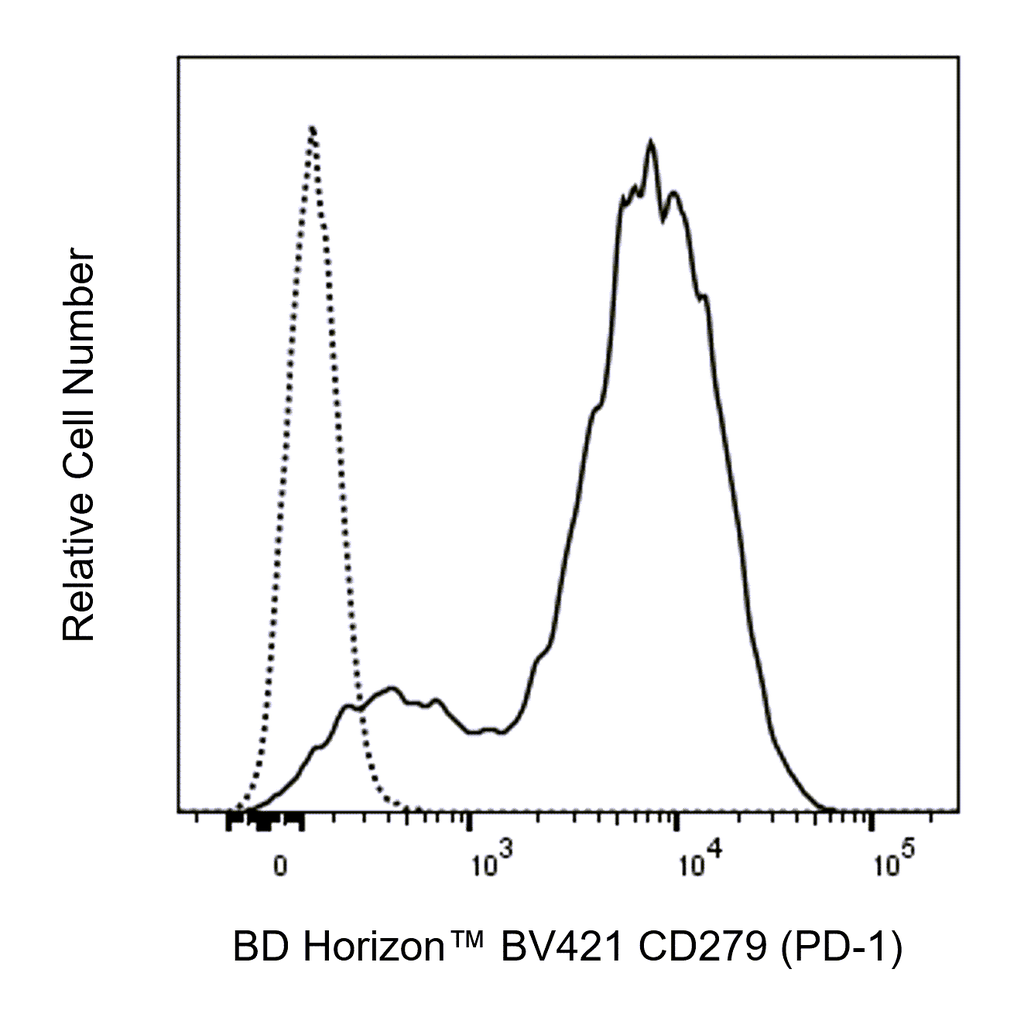 BD BV421 Rat Anti-Mouse CD279 (PD-1)