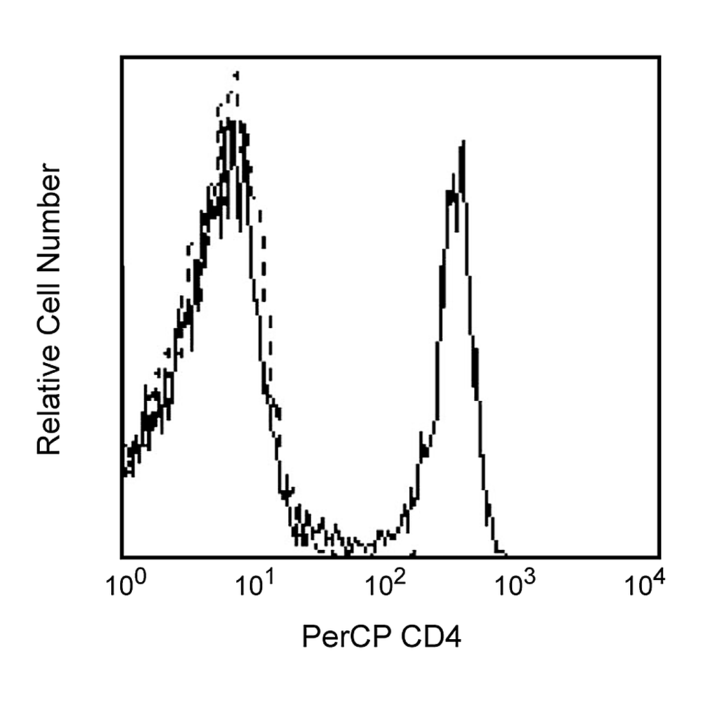 BD PerCP Mouse Anti-Human CD4