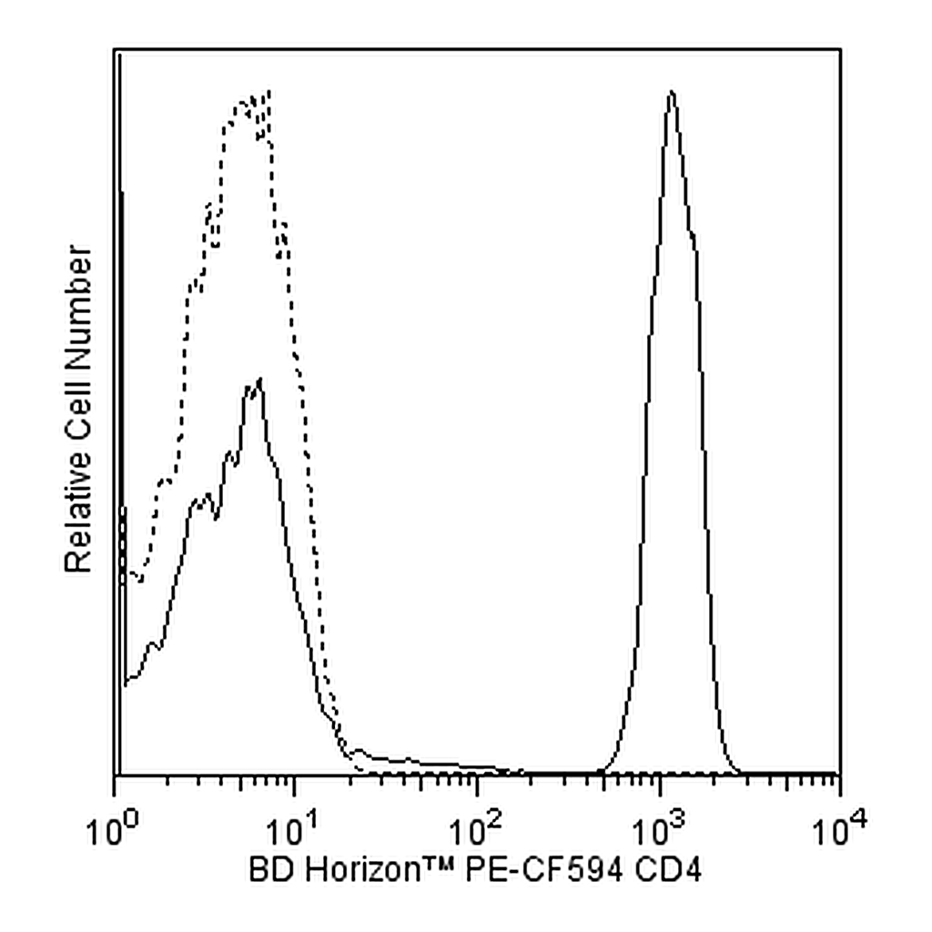 BD PE-CF594 Mouse Anti-Human CD4