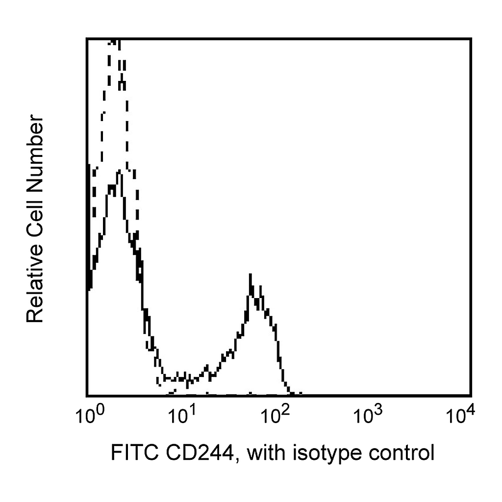 BD FITC Mouse Anti-Human CD244