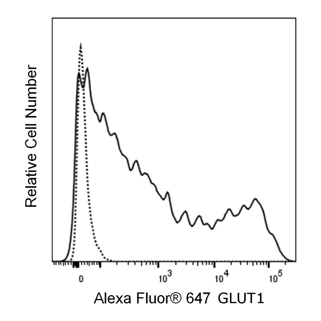 BD Alexa Fluor® 647 Mouse Anti-Human GLUT1