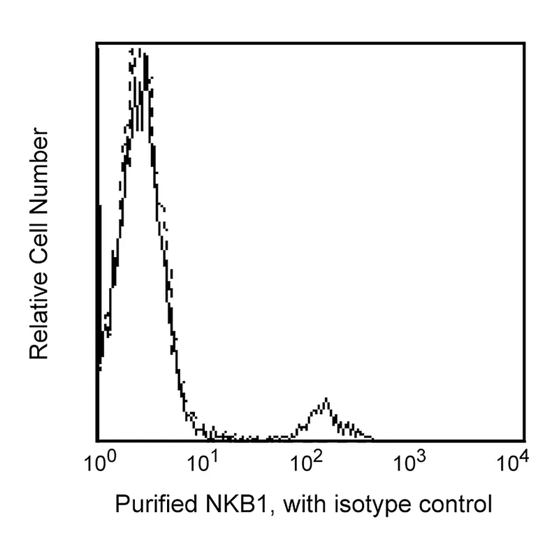 BD Purified Mouse Anti-Human NKB1