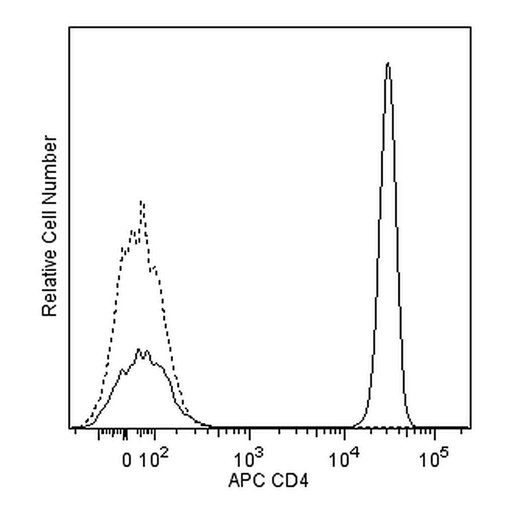 BD APC Mouse Anti-Human CD4