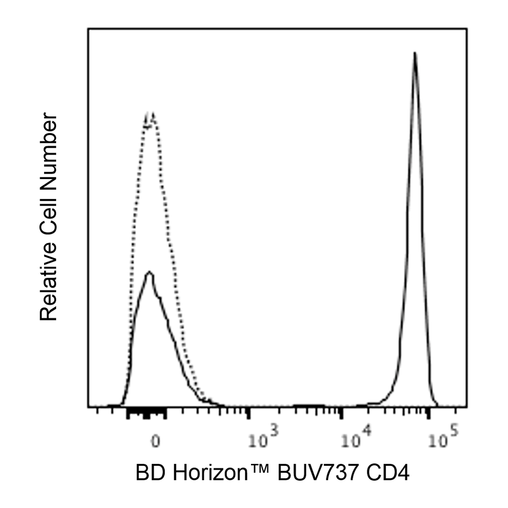 BD BUV737 Mouse Anti-Human CD4