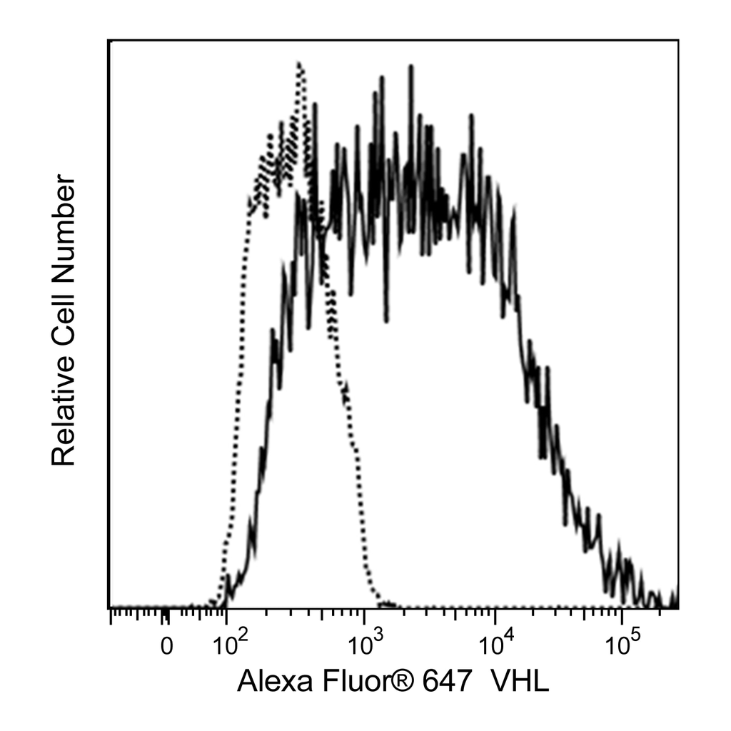 BD Alexa Fluor® 647 Mouse Anti-Human VHL