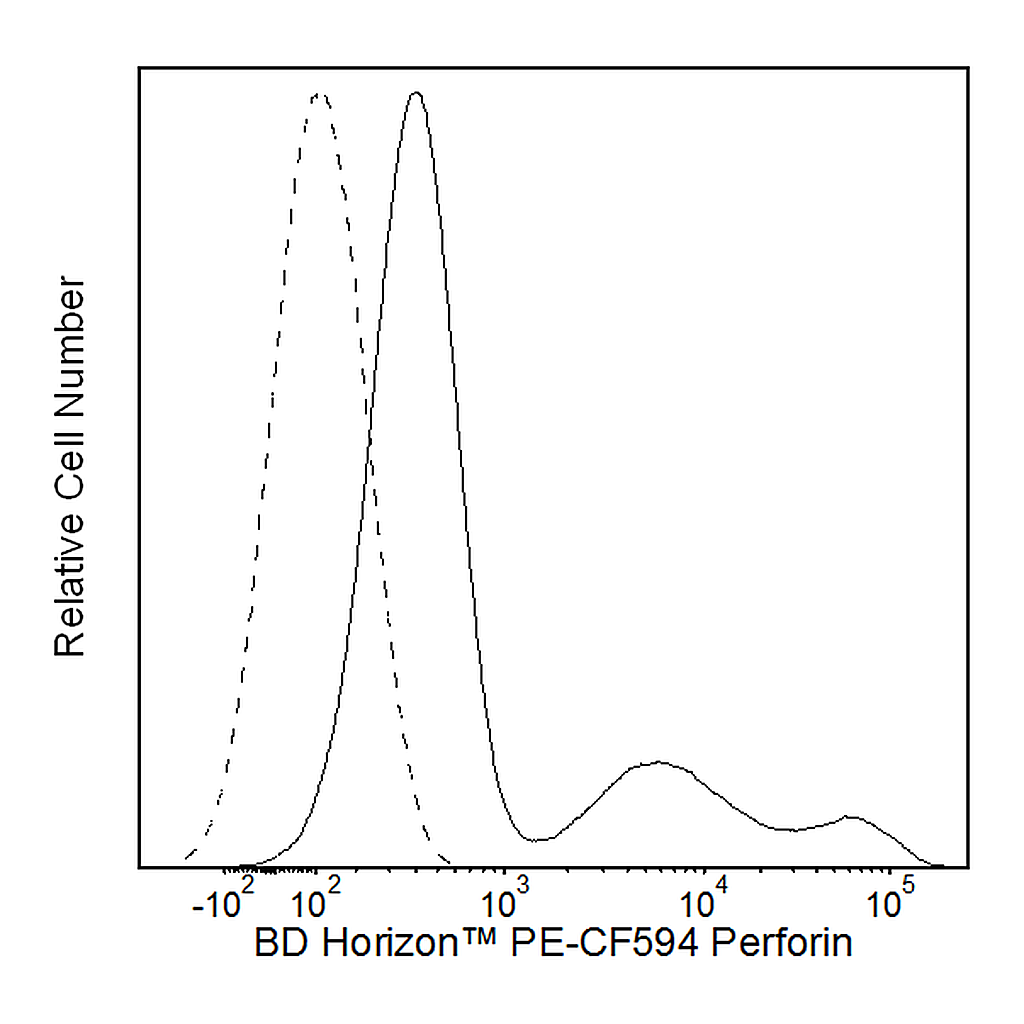 BD PE-CF594 Mouse Anti-Human Perforin