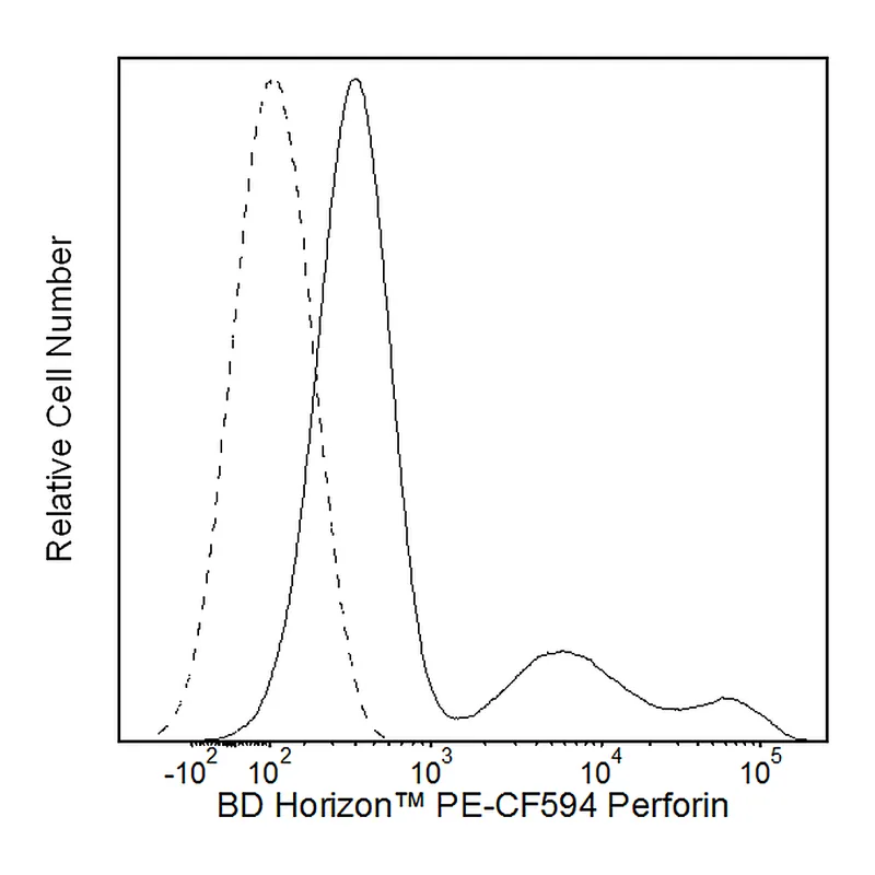 BD PE-CF594 Mouse Anti-Human Perforin