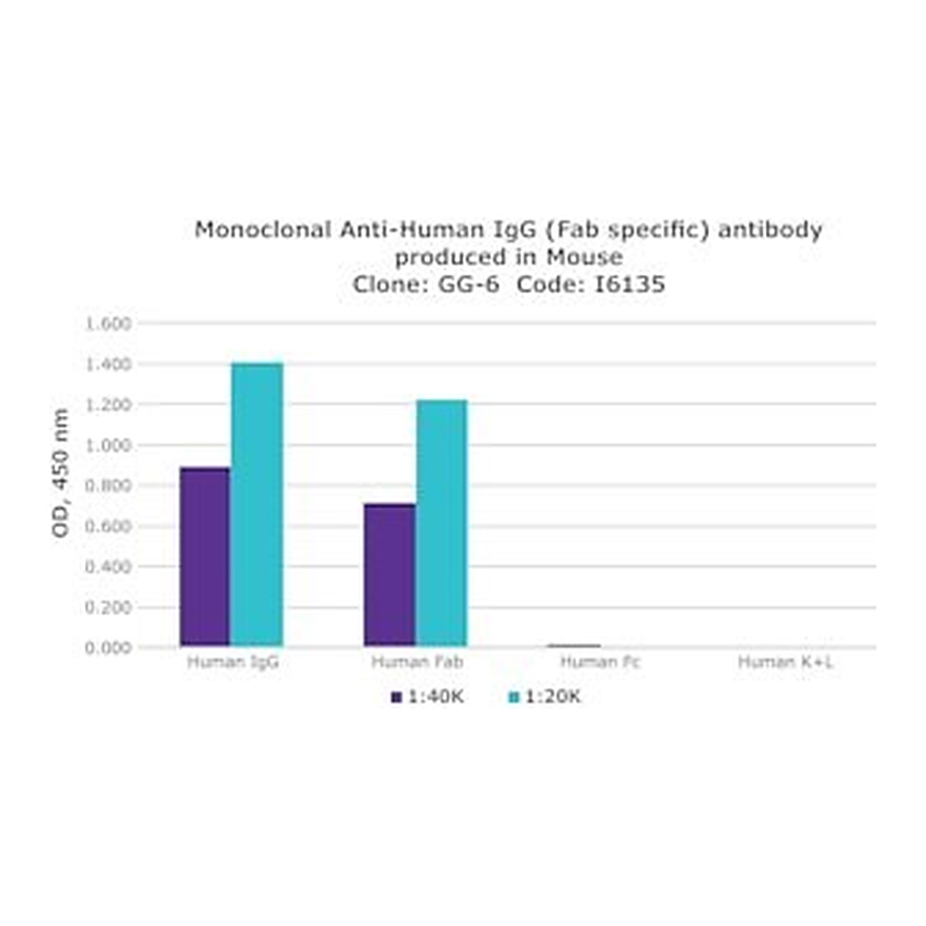 Merck MOUSE MONOCLONAL ANTI-HUMAN IGG (FAB   &