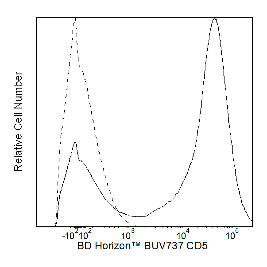 BD BUV737 Mouse Anti-Human CD5