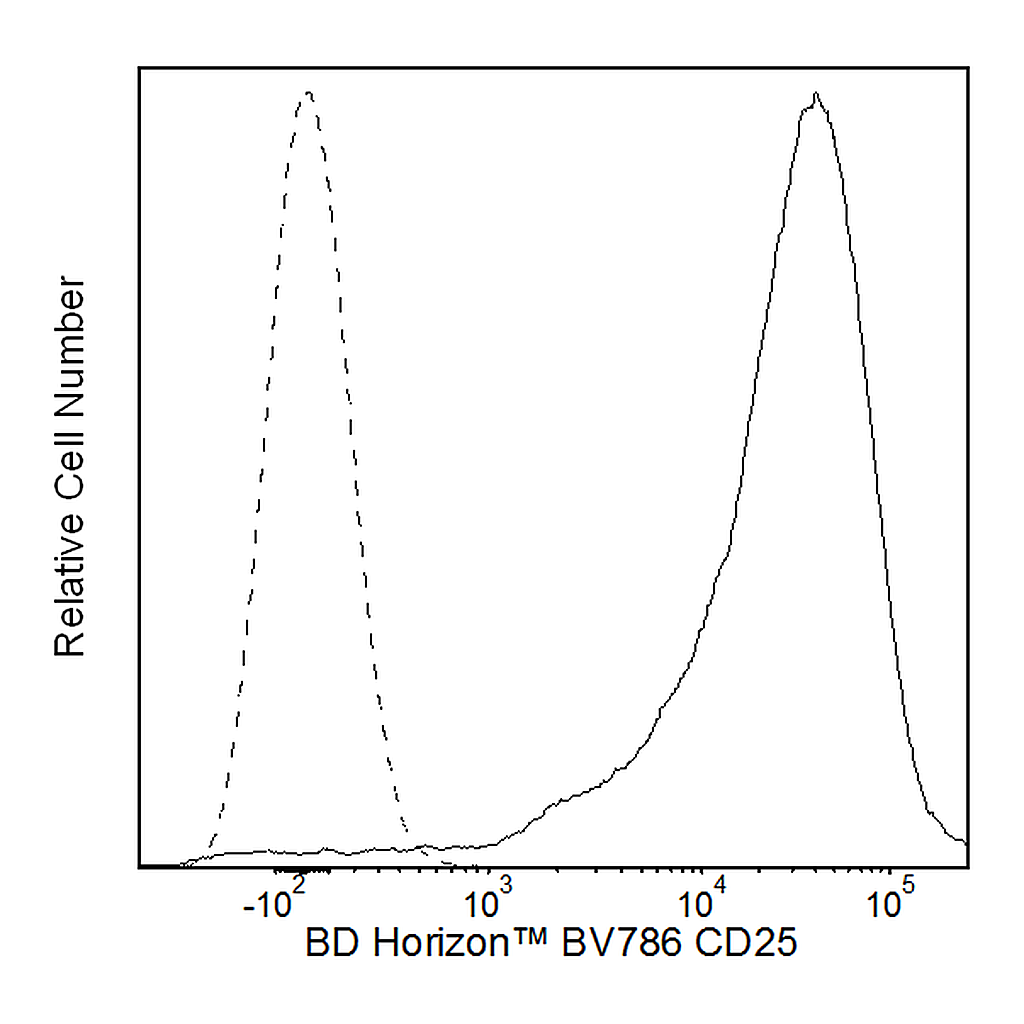 BD BV786 Mouse Anti-Human CD25