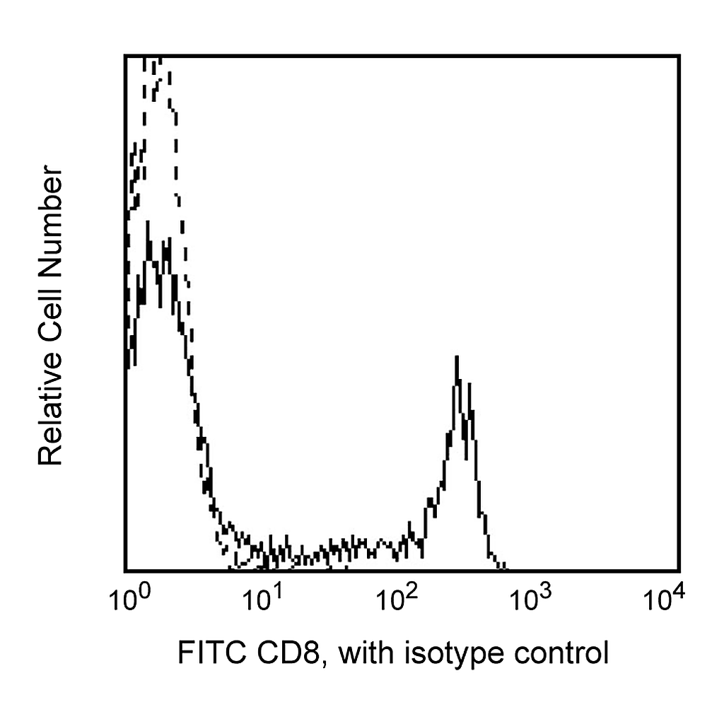 BD FITC Mouse Anti-Human CD8